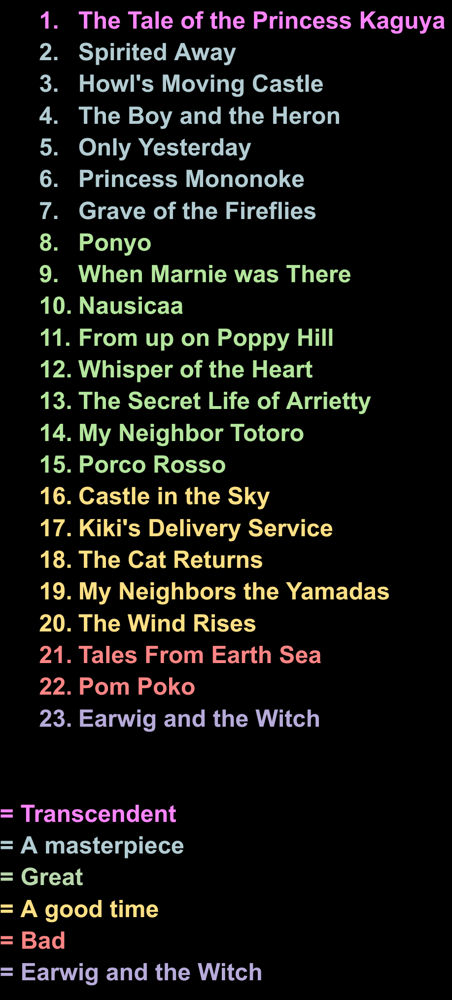 Ghibli Rankings